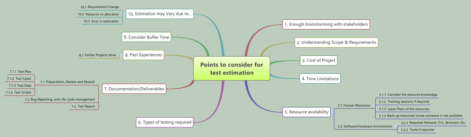 Points to consider for test estimation